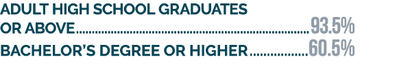 Adult high school graduates or above 93.5% Bachelor’s degree or higher 60.5%