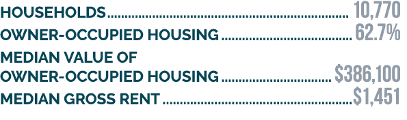 HOUSeHOLDS 10,770 Owner occupied housing 62.7% Median value of owner occupied housing $386,100 Median gross rent $1,451