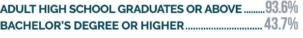 Adult high school graduates or above 93.6% Bachelor’s degree or higher 43.7%