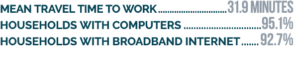 Mean travel time to work 31.9 minutes Households with computers 95.1% Households with broadband internet 92.7%