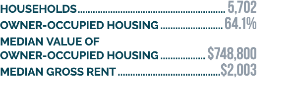 HOUSeHOLDS 5,702 Owner occupied housing 64.1% Median value of owner occupied housing $748,800 Median gross rent $2,003