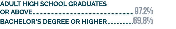 Adult high school graduates or above 97.2% Bachelor’s degree or higher 69.8%