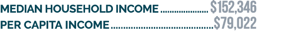 Median household income $152,346 Per capita income $79,022
