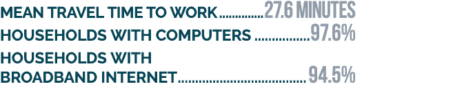 Mean travel time to work 27.6 minutes Households with computers 97.6% Households with broadband internet 94.5%