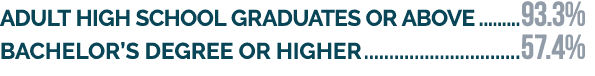 Adult high school graduates or above 93.3% Bachelor’s degree or higher 57.4%