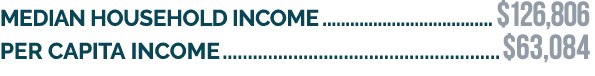 Median household income $126,806 Per capita income $63,084