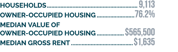 HOUSeHOLDS 9,113 Owner occupied housing 76.2% Median value of owner occupied housing $565,500 Median gross rent $1,635