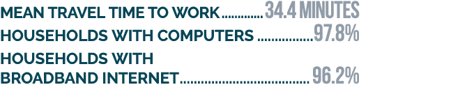 Mean travel time to work 34.4 minutes Households with computers 97.8% Households with broadband internet 96.2%