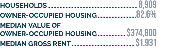HOUSeHOLDS 8,909 Owner occupied housing 82.6% Median value of owner occupied housing $374,800 Median gross rent $1,931