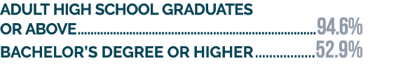 Adult high school graduates or above 94.6% Bachelor’s degree or higher 52.9%
