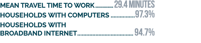 Mean travel time to work 29.4 minutes Households with computers 97.3% Households with broadband internet 94.7%