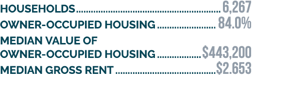HOUSeHOLDS 6,267 Owner occupied housing 84.0% Median value of owner occupied housing $443,200 Median gross rent $2.653