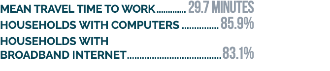 Mean travel time to work 29.7 minutes Households with computers 85.9% Households with broadband internet 83.1%