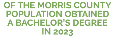 of the Morris County Population Obtained a Bachelor’s Degree in 2023
