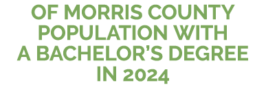 of Morris County Population WITH a Bachelor’s Degree in 2024