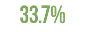 33.7%