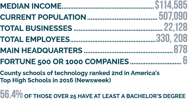 Median Income  114,585 Current population 507,090 Total businesses 22,128 Total employees 330, 208 Main Headquarters    
