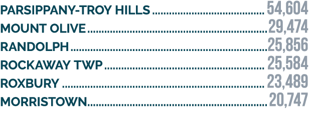 Parsippany-Troy Hills 54,604 Mount Olive 29,474 RANDOLPH 25,856 ROCKAWAY TWP 25,584 ROXBURY 23,489 MORRISTOWN 20,747