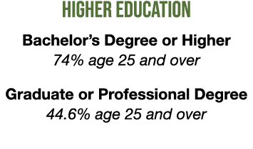 higher Education Bachelor’s Degree or Higher 74% age 25 and over Graduate or Professional Degree 44.6% age 25 and over