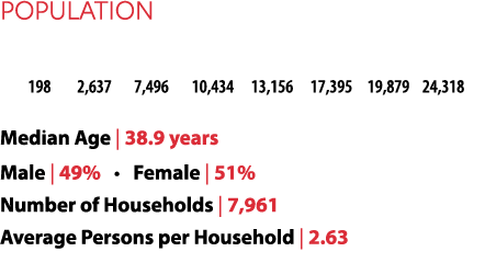 Population 1960 1970 1980 1990 2000 2010 2020 2024 198 2,637 7,496 10,434 13,156 17,395 19,879 24,318 Median Age | 38...