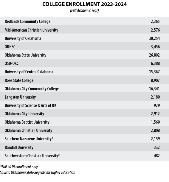 COLLEGE ENROLLMENT 2023 2024 (Full Academic Year) Redlands Community College 2,365 Mid American Christian University ...