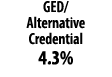 GED/ Alternative Credential 4.3%
