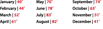 January | 40˚ February | 44˚ March | 52˚ April | 61˚ May | 70˚ June | 78˚ July | 83˚ August | 82˚ September | 74˚ Oct...