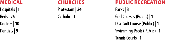 Medical Hospitals | 1 Beds | 75 Doctors | 10 Dentists | 9 Churches Protestant | 24 Catholic | 1 Public Recreation Par...