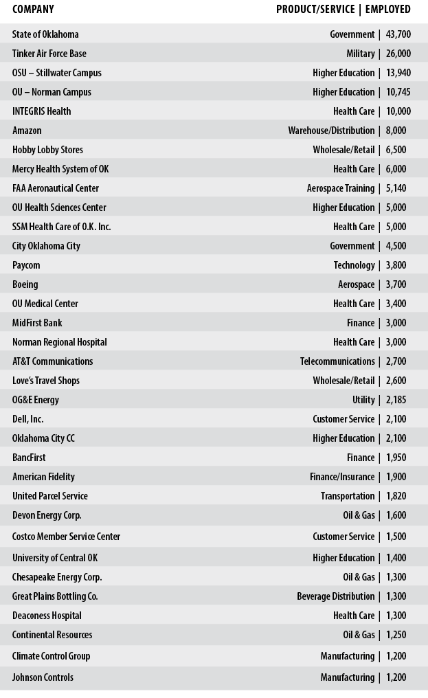 Company Product/Service | Employed State of Oklahoma Government | 43,700 Tinker Air Force Base Military | 26,000 OSU ...
