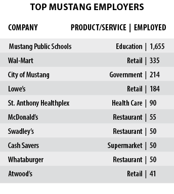 Top Mustang Employers Company Product/Service | Employed Mustang Public Schools Education | 1,655 Wal Mart Retail | 3...