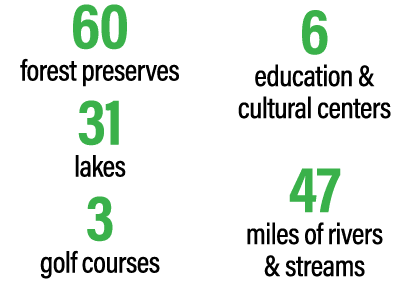 60 forest preserves 31 lakes 3 golf courses 6 education & cultural centers 47 miles of rivers & streams 