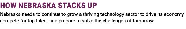 How Nebraska Stacks Up Nebraska needs to continue to grow a thriving technology sector to drive its economy, compete ...