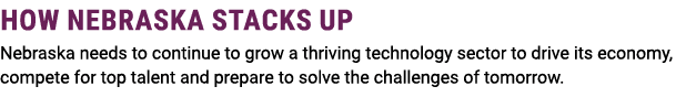 How Nebraska Stacks Up Nebraska needs to continue to grow a thriving technology sector to drive its economy, compete ...