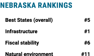 NEBRASKA RANKINGS Best States (overall) #5 Infrastructure #1 Fiscal stability #6 Natural environment #11