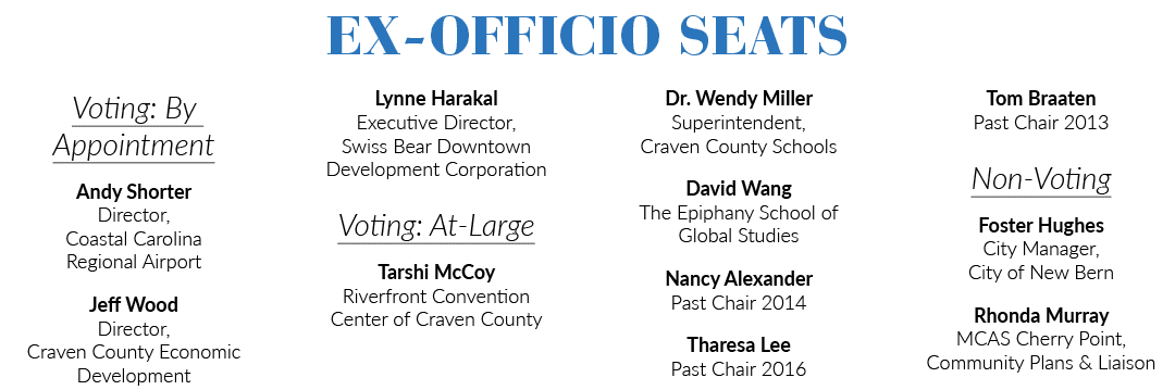 EX OFFICIO SEATS Voting: By Appointment Andy Shorter Director, Coastal Carolina Regional Airport Jeff Wood Director, ...