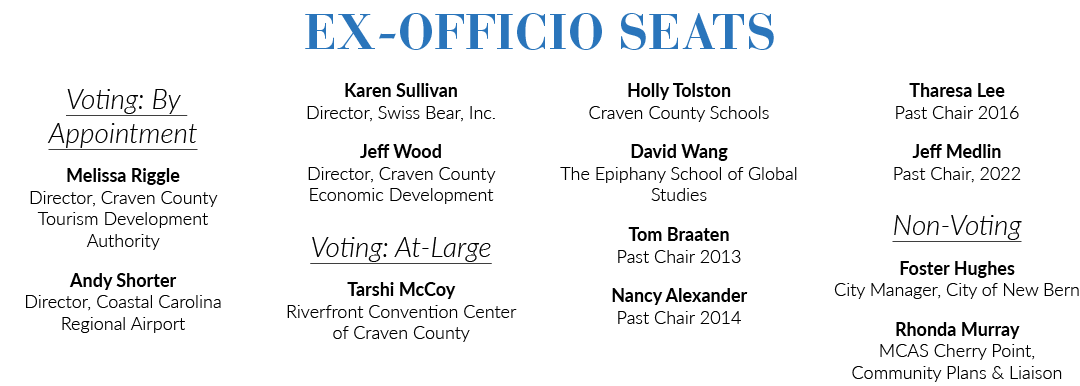 EX OFFICIO SEATS Voting: By Appointment Melissa Riggle Director, Craven County Tourism Development Authority Andy Sho...