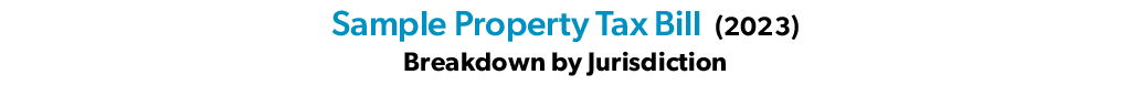 Sample Property Tax Bill (2023) Breakdown by Jurisdiction 