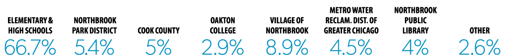 Elementary & High Schools 66.7% NORTHBROOK Park District 5.4% Cook County 5% Oakton College 2.9% Village of Northbroo...