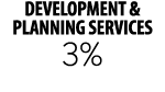 DEVELOPMENT & PLANNING SERVICES 3%