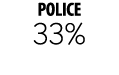 POLICE 33%