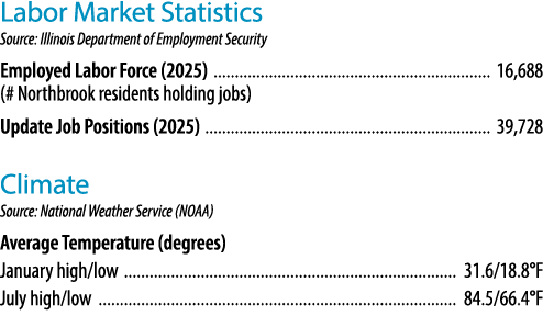 Labor Market Statistics Source: Illinois Department of Employment Security Employed Labor Force (2025) 16,688 (# Nort...