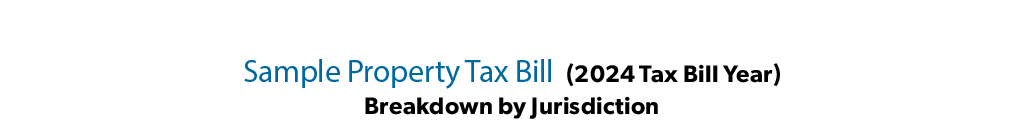 Sample Property Tax Bill (2024 Tax Bill Year) Breakdown by Jurisdiction 