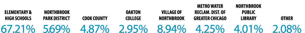 Elementary & High Schools 67.21% NORTHBROOK Park District 5.69% Cook County 4.87% Oakton College 2.95% Village of Nor...