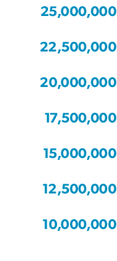 25,000,000 22,500,000 20,000,000 17,500,000 15,000,000 12,500,000 10,000,000