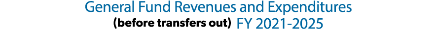 General Fund Revenues and Expenditures (before transfers out) FY 2021 2025