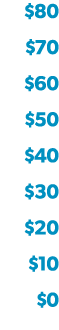 $80 $70 $60 $50 $40 $30 $20 $10 $0