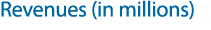 Revenues (in millions)