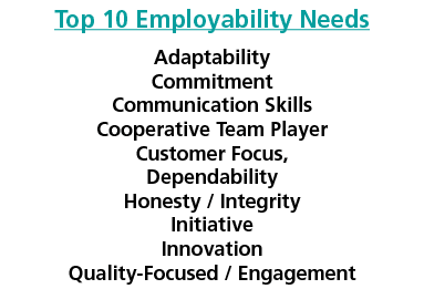 Top 10 Employability Needs Adaptability Commitment Communication Skills Cooperative Team Player Customer Focus, Depen...