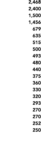 2,468 2,400 1,500 1,456 679 635 515 500 493 480 440 375 360 330 320 293 270 270 252 250 