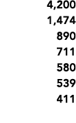 4,200 1,474 890 711 580 539 411
